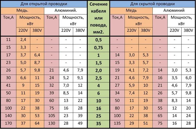 Провод для подключения 3 квт Таблица сечения по мощности и тока