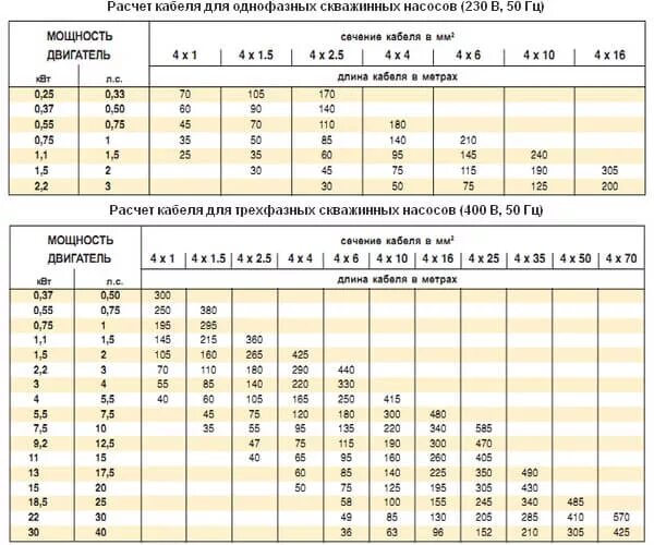 Провод для подключения 5 5 квт Подбор кабеля для погружного насоса Блог