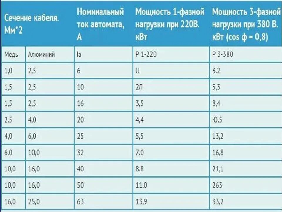 Провод для подключения 5 5 квт Сила тока при 220 вольт: найдено 88 картинок