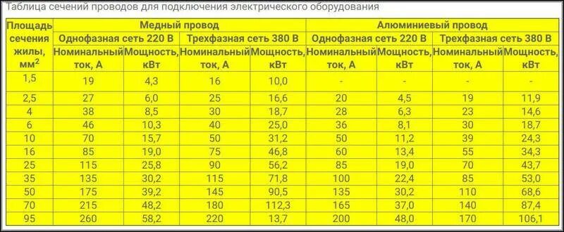 Провод для подключения 5 5 квт Какой кабель нужен для подключения электрической плиты: его сечение, потребляема