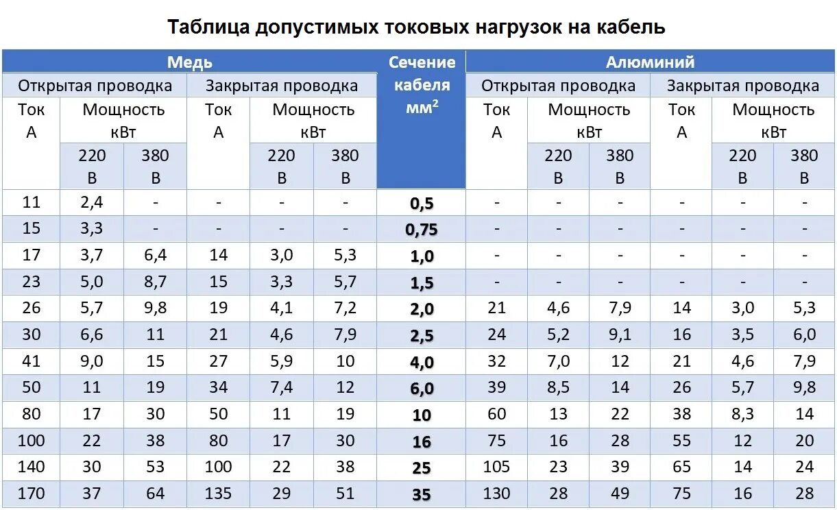 Провод для подключения 5 5 квт Кабель электрический ПВС 3x2.5 мм