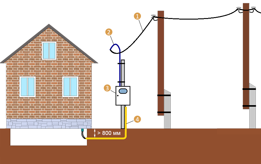 Провод для подключения частного дома Какой кабель использовать для ввода в частный дом - CormanStroy.ru