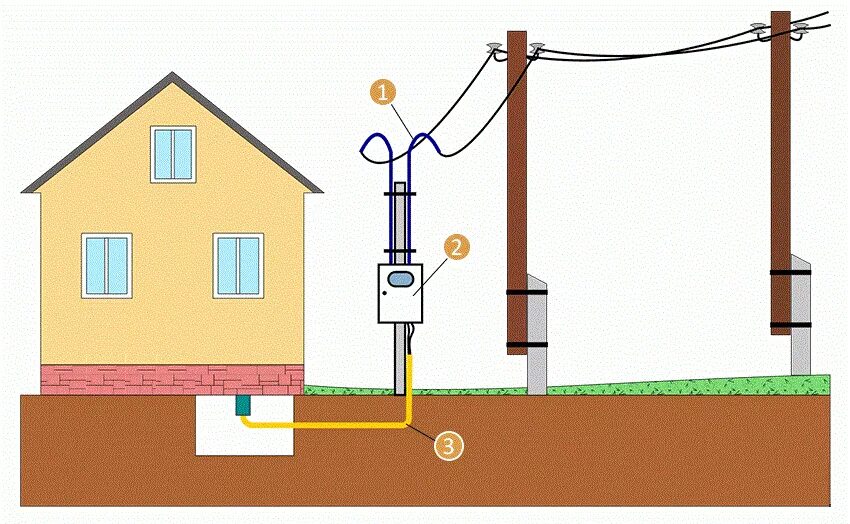 Провод для подключения дома под землей Как провести электричество к земельному участку