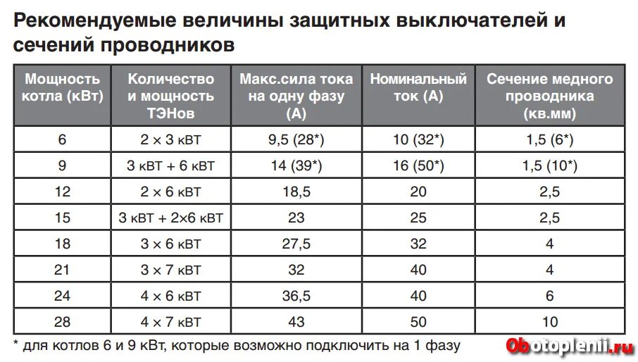 Провод для подключения электрокотла Как выбрать электрический котел отопления - особенности подбора и основные виды 