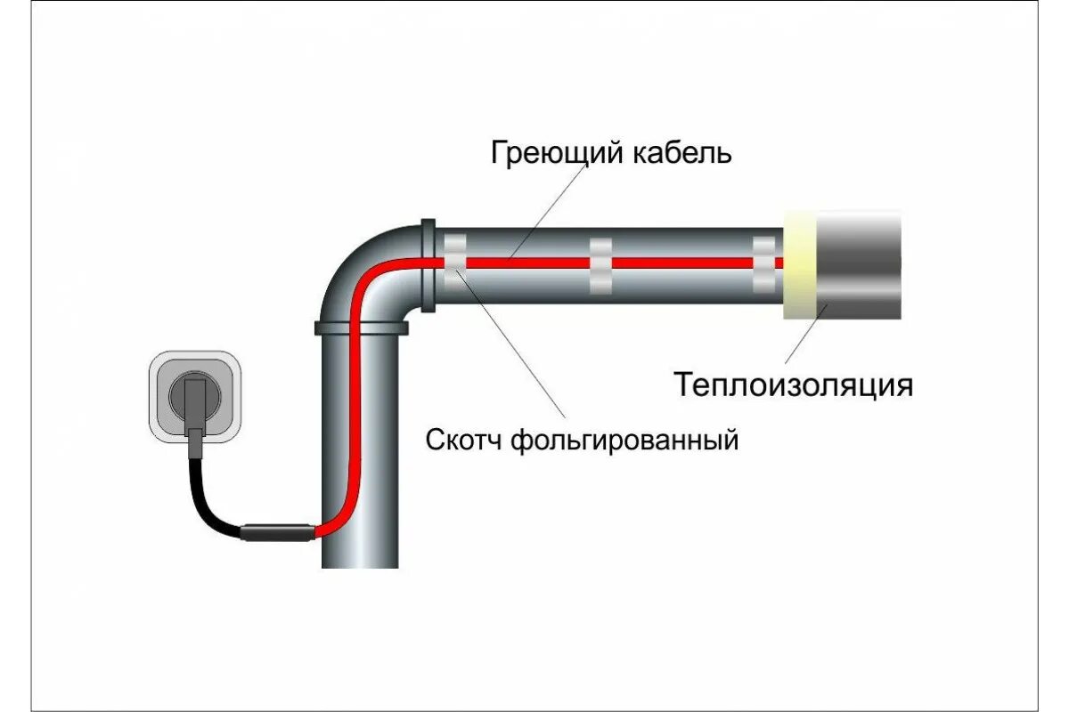 Как подключить греющий кабель к сети саморегулирующийся - CormanStroy.ru