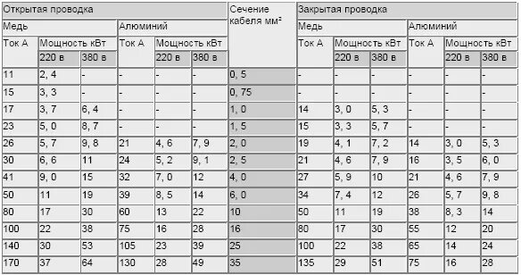 Провод для подключения холодильника сечение Как выбрать кабель для электропроводки