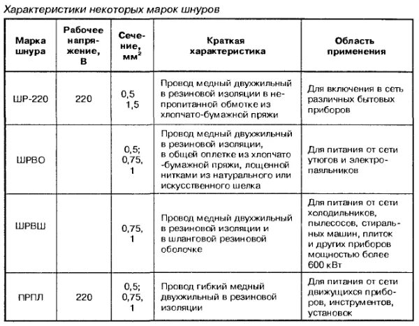 Провод для подключения холодильника сечение Портал радиолюбителя / Выбор сечения провода