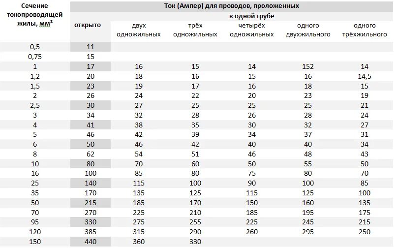 Провод для подключения холодильника сечение Расчёт сечения провода. Теория