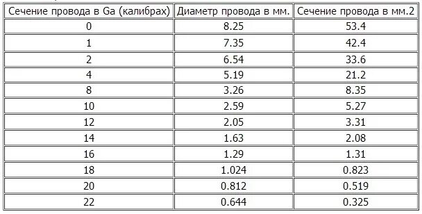 Провод для подключения колонок какое сечение Подключение усилителя к магнитоле: как правильно подключить усилитель. Как подкл