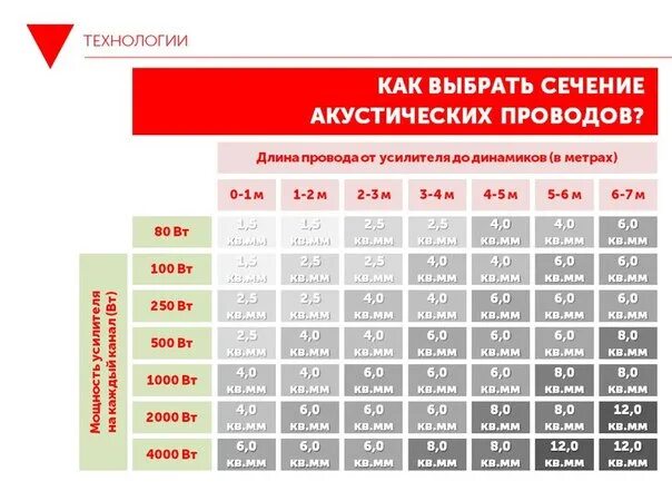 Провод для подключения колонок какое сечение Влияние проводки на систему Подбор сечения, предохранителей и др. - DRIVE2