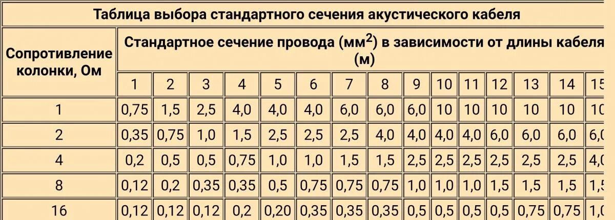 Провод для подключения колонок какое сечение Помогите выбрать кабель - Акустика - Форум БасКлуб