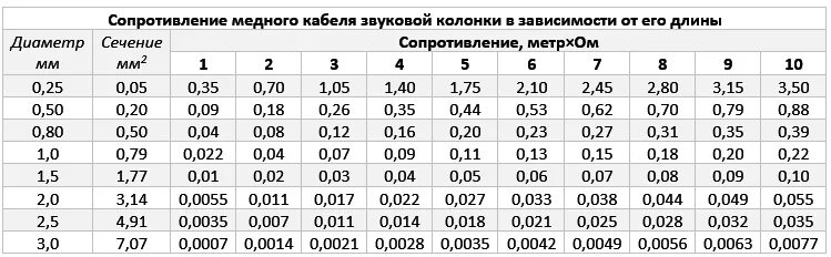 Провод для подключения колонок какое сечение Акустический кабель для звуковых колонок - Электропортал.ру