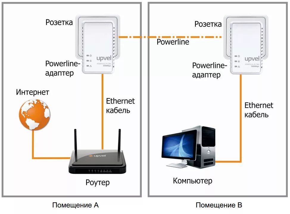 Провод для подключения роутера к розетке Как подключить витую пару к розетке? Витая пара для интернета