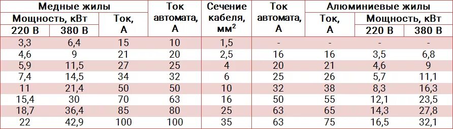 Провод для подключения тэна 3 квт Провод на 3 квт сечение фото - DelaDom.ru