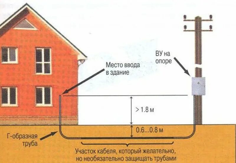 Провод для подключения участка к электричеству Требования ПУЭ, способы прокладки и полезные советы при прокладке кабеля в земле