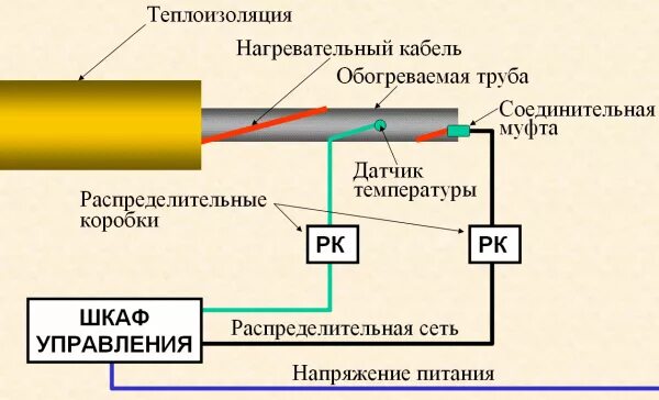 Провод обогрева подключение Способы подключения кабеля для обогрева труб Статьи