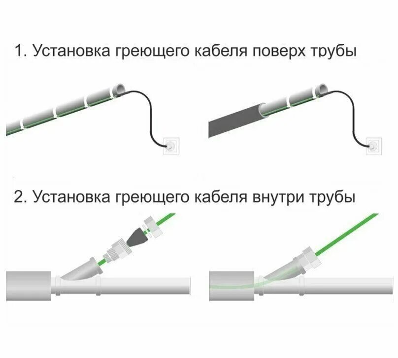 Провод обогревающий для труб как подключить Греющий кабель 15 Вт/м Ergert ETSP-215 внутри трубы саморегулирующий 60 м - купи