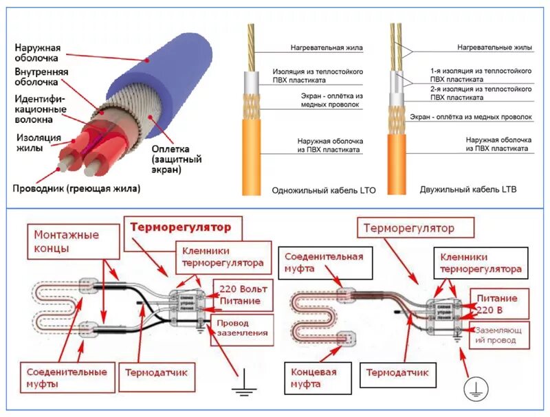 Провод обогревающий для труб как подключить Греющий кабель саморегулирующийся для обогрева труб - все о нем