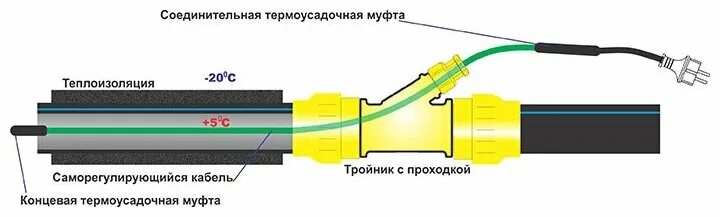 Провод обогревающий для труб как подключить Тройник косой для ввода греющего кабеля "1" - купить в интернет-магазине по низк