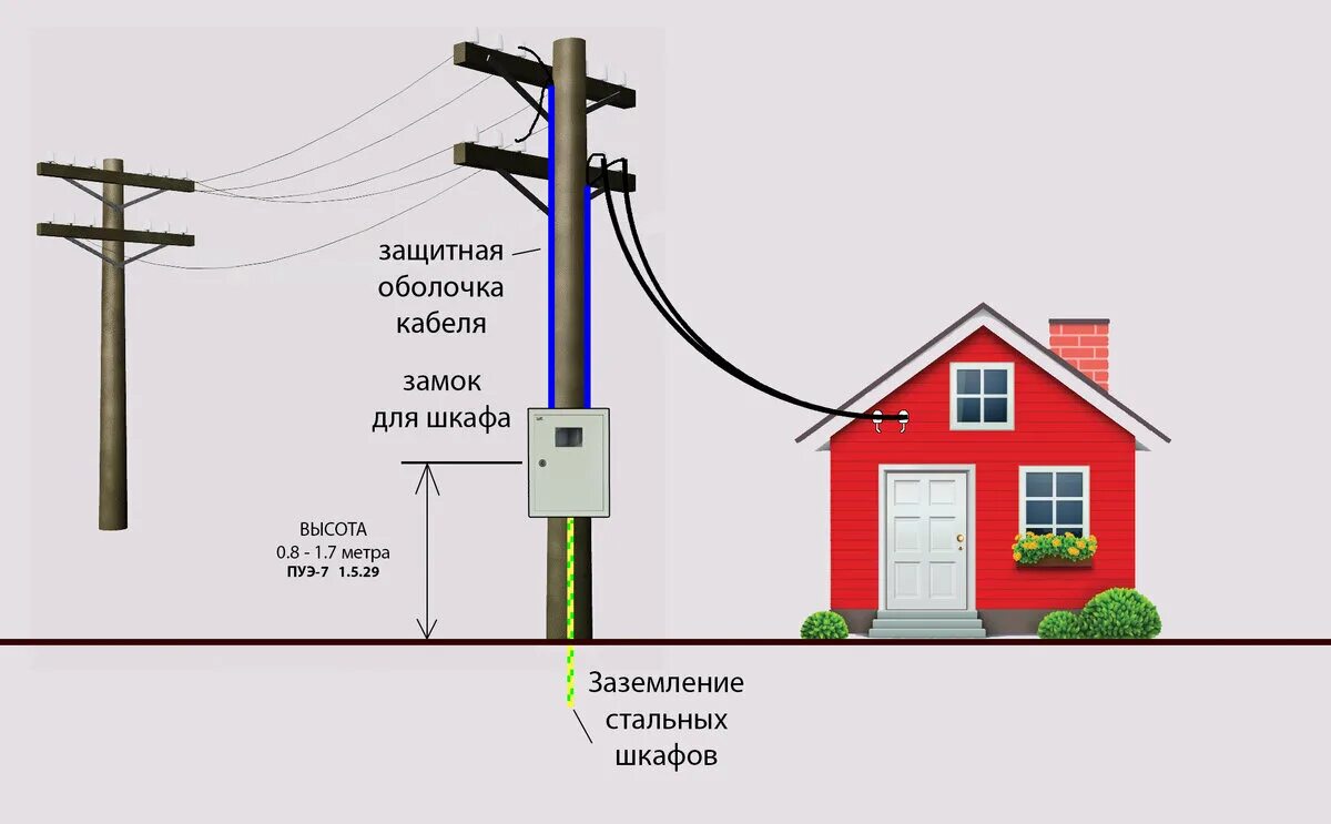 Провод подключения электричества Установка счетчика электроэнергии на столбе Территория права