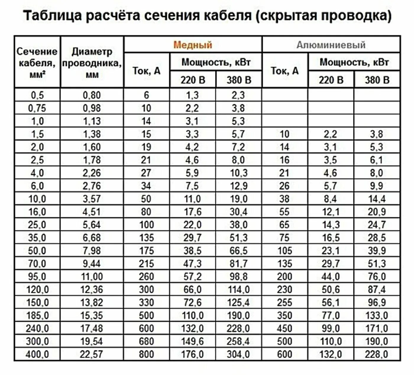 Провод сечение подключения счетчика Расчет токовой нагрузки фото - DelaDom.ru