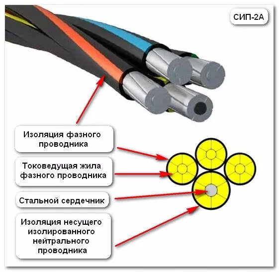 Провод сип 4 подключение Характеристики СИП Заметки электрика