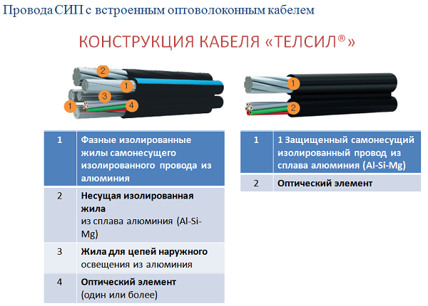 Провод сип 4 подключение Реконструкция распредсетей. Рациональный подход и современные технические решени