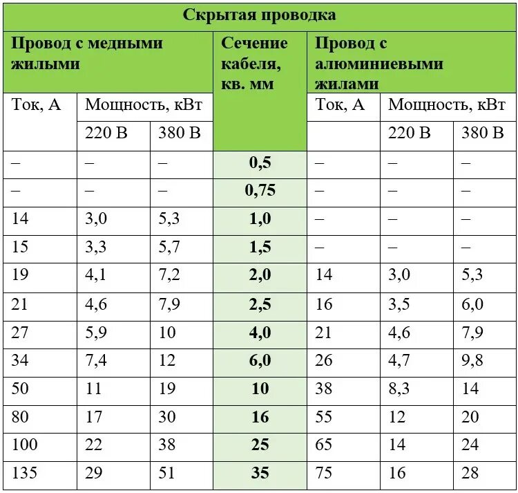 Провода для подключения 2 квт 2 5 квт сечение провода