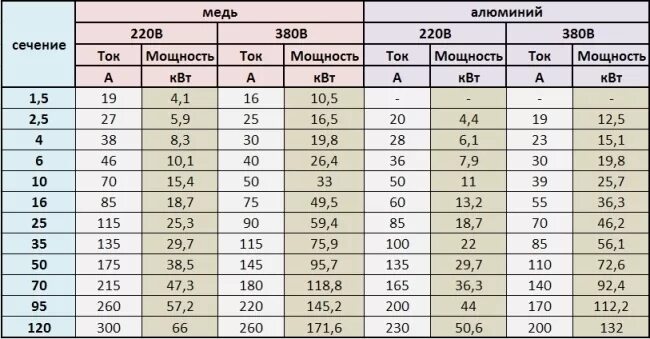 Провода для подключения 2 квт Сколько киловатт выдерживает проводка в квартире?