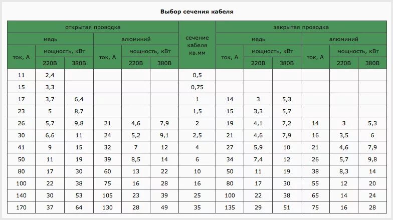 Провода для подключения 2 квт Таблица выбора кабеля HeatProf.ru