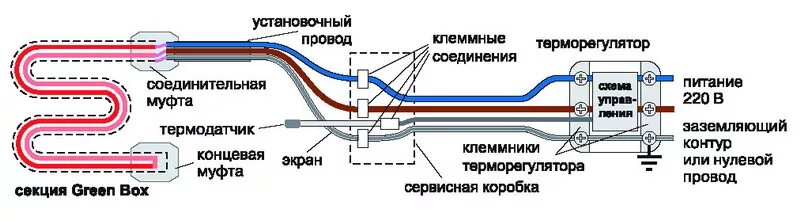 Провода для подключения теплого пола электрического Комплект теплого пола Green Box GB-200 на основе двужильного кабеля площадь укла