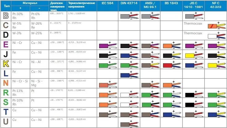 Провода для подключения термопар Термопары: описание, подключение, схема, характеристики ВИКИ