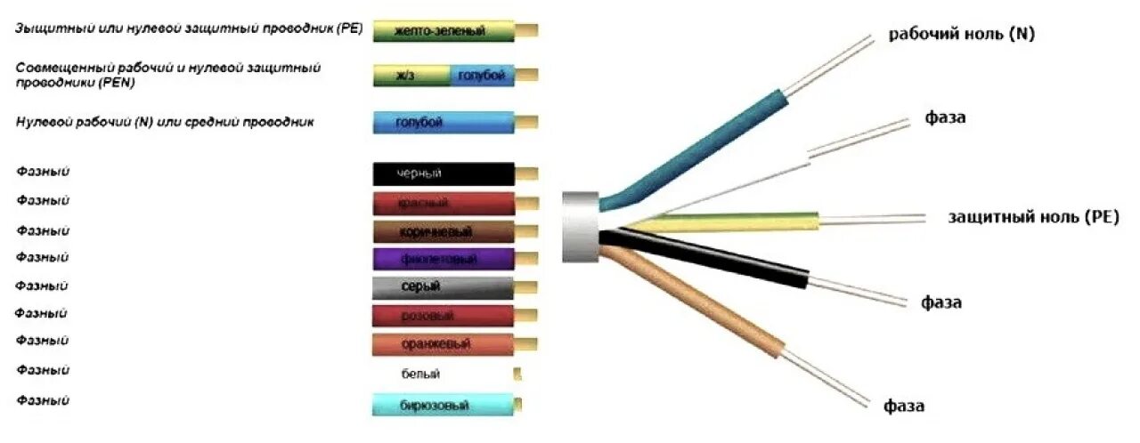 Провода цвета для подключения Какой цвет провода фаза а какой ноль