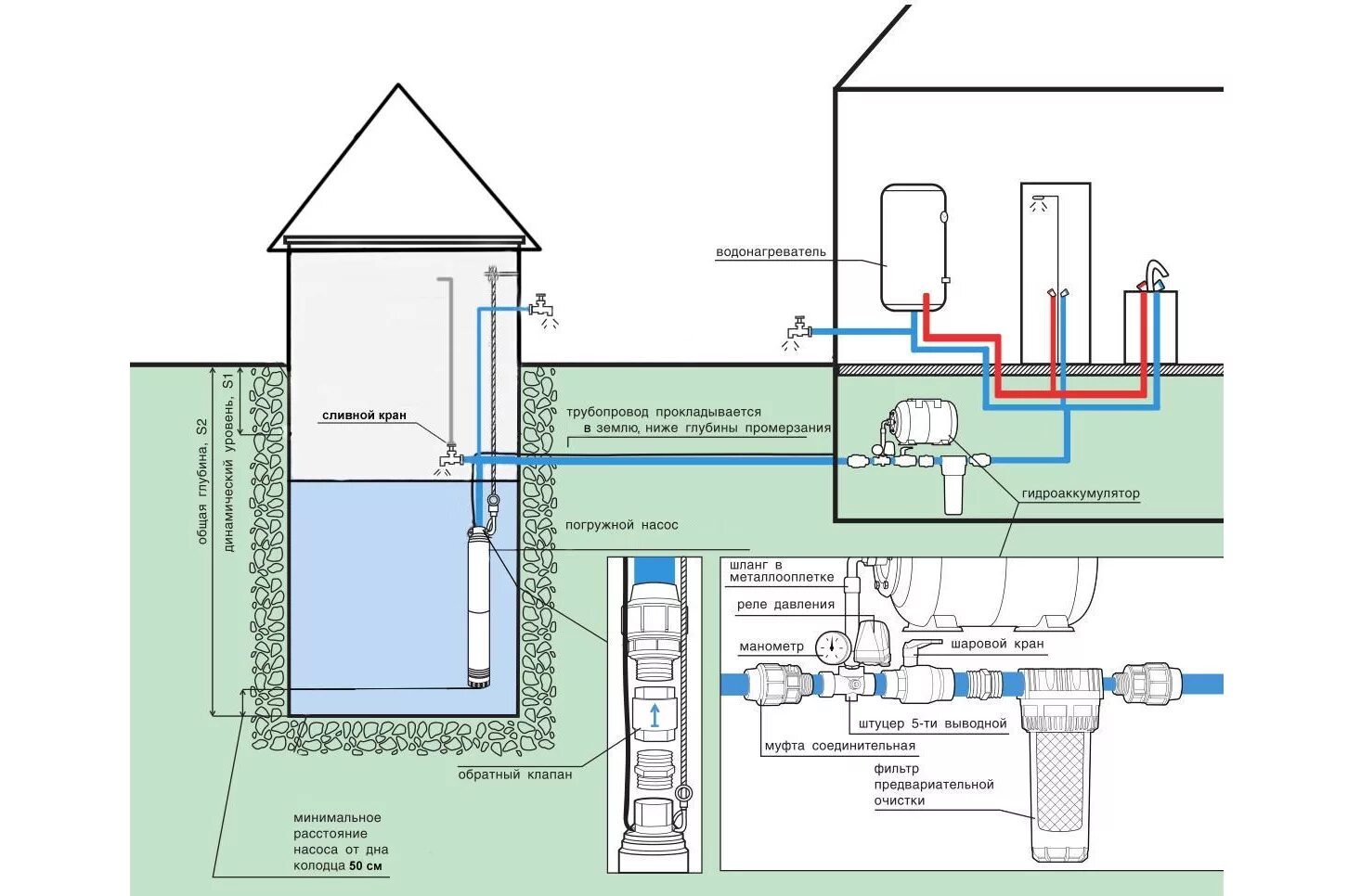 Проводим воду в дом схемы Водоснабжение из скважины своими руками