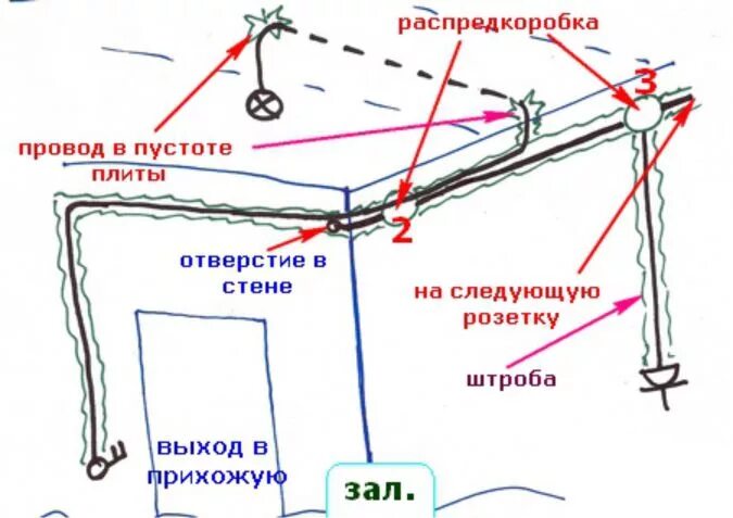 Проводка по потолку в квартире схема Как правильно прокладывать проводку в квартире в быту