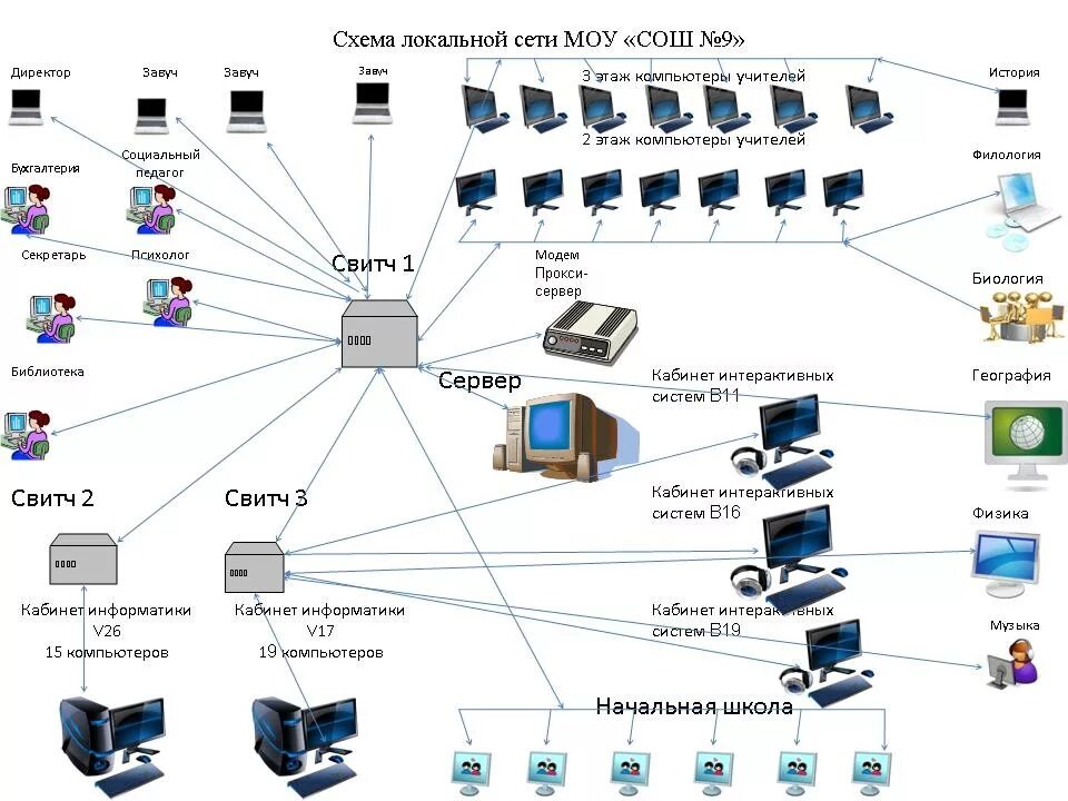 Проводная сеть схема Лвс офис