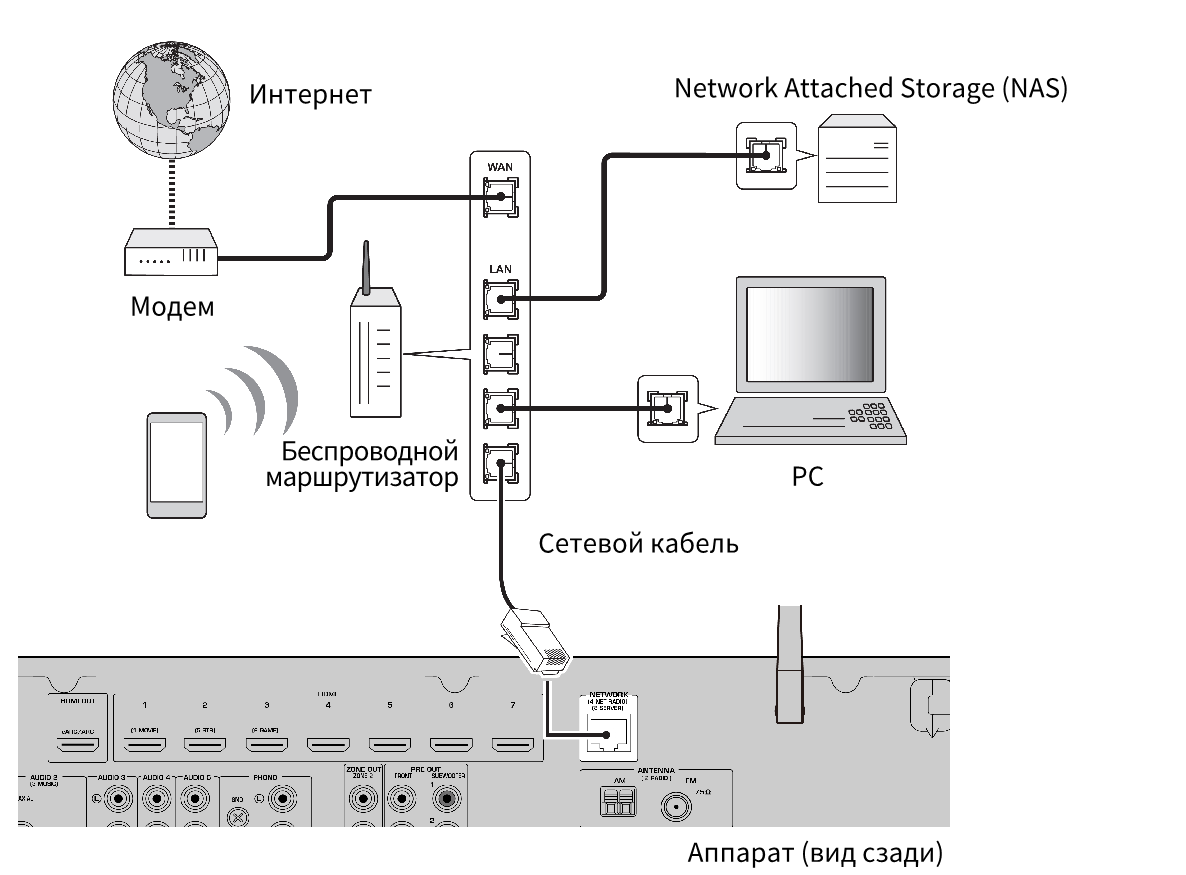 Проводные подключения устройств RX-V6A Подключение сетевого кабеля (проводное соединение)