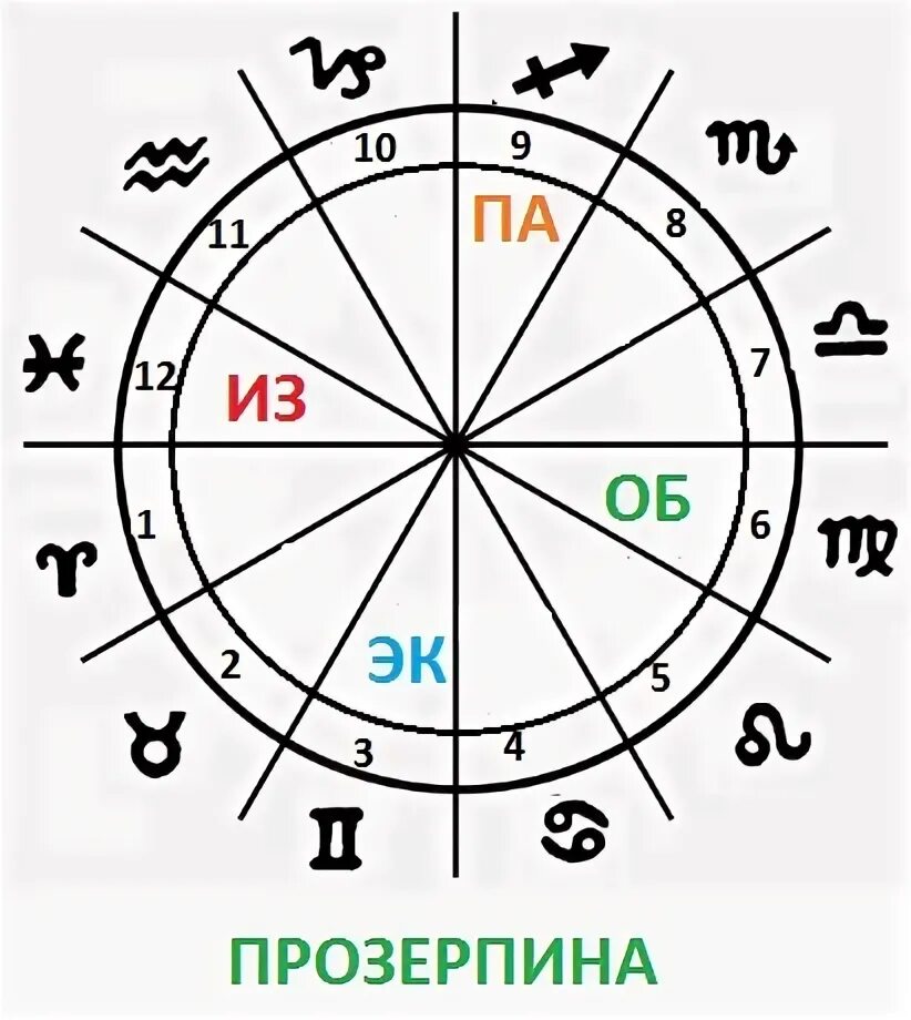 Прозерпина в натальной карте значок как выглядит Ответы Mail.ru: Прозерпина кем управляет? И как может фикция управлять знаками?