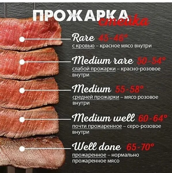 Прожарка ул ленина 24 26 фото 5 Degrees of Steak Roasting 2021 МЯСО Мужская кухня VK