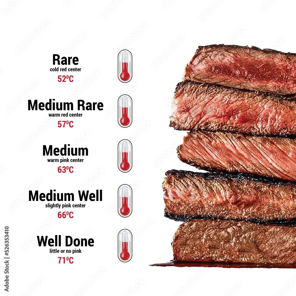 Прожарки говядины фото Meat cooking levels. Rare, Medium Rare, Medium, Medium good, Well done. The degr