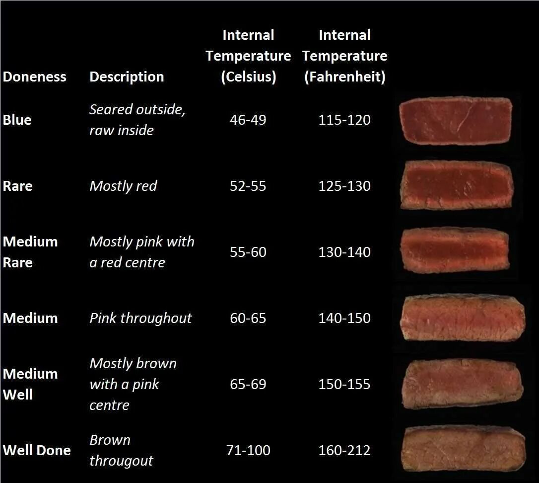Прожарки мяса названия и фото Прожарка стейка по времени: найдено 77 изображений