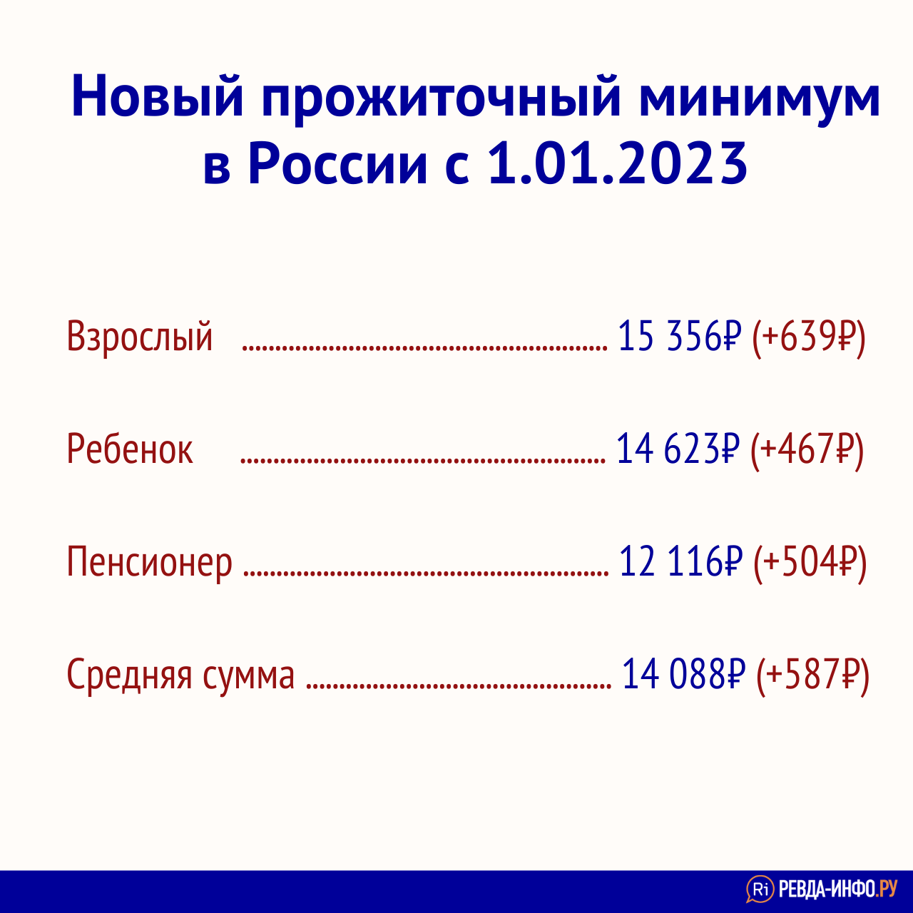 Прожиточный минимум для оформления детских В Свердловской области установлен прожиточный минимум на 2023 год. Пособия вырас