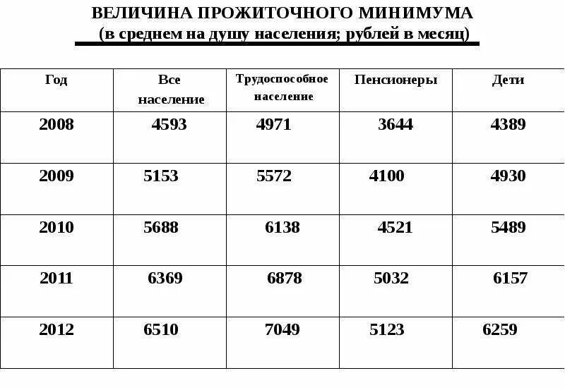 Прожиточный минимум для оформления детских Картинки КАКОЙ ПРОЖИТОЧНЫЙ МИНИМУМ В ПЕНЗЕНСКОЙ