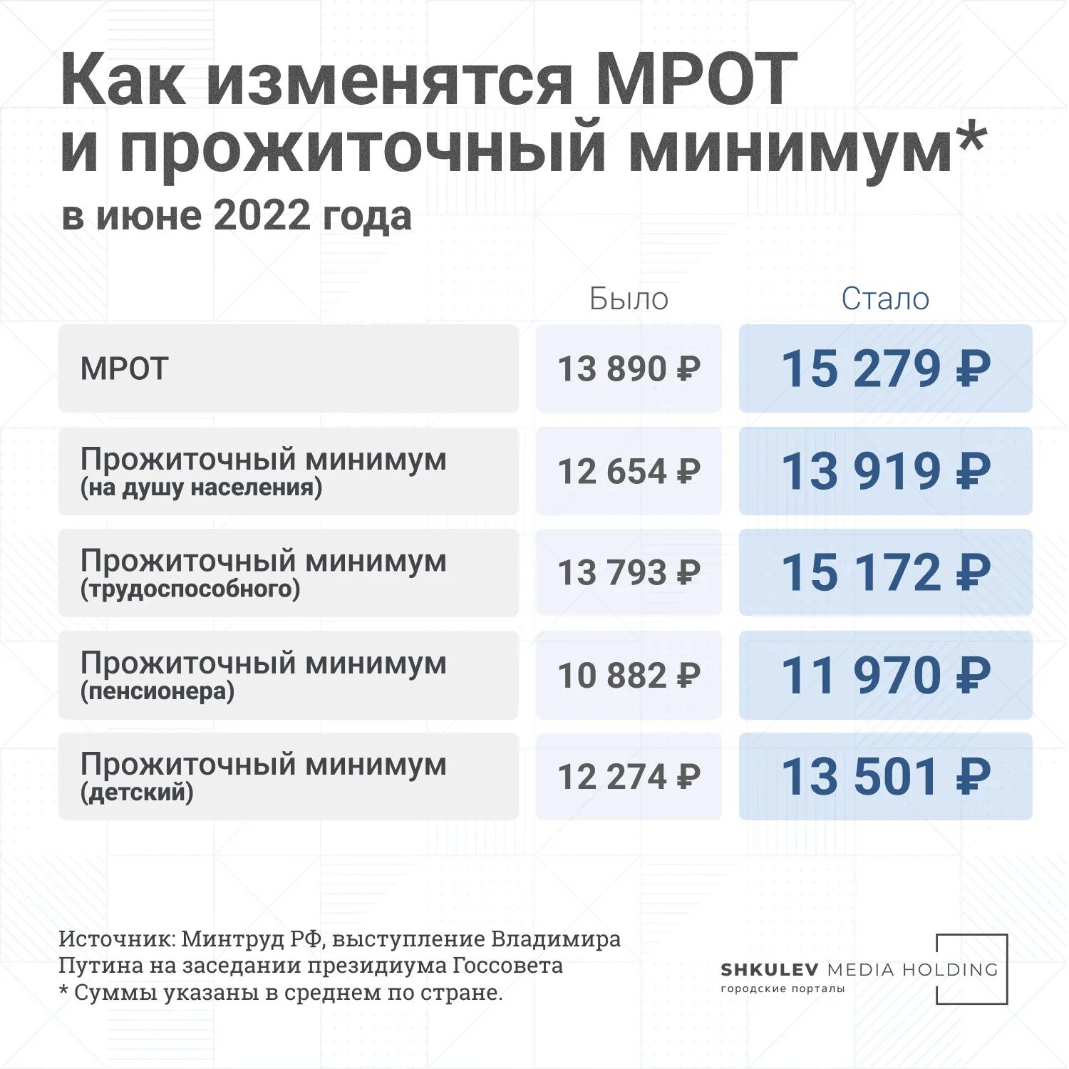 Прожиточный минимум для оформления детских Калькулятор единого пособия для самозанятых 2024