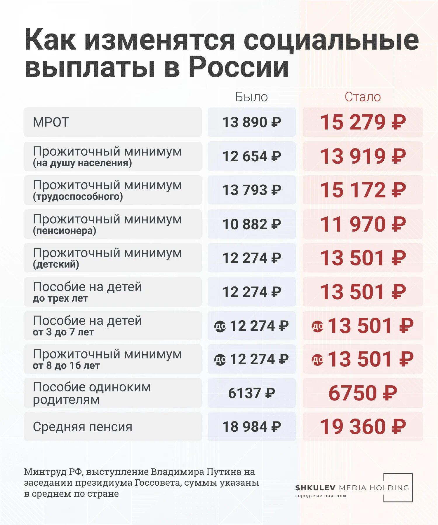 Прожиточный минимум для оформления детских Индексация пенсий в 2024 детям инвалидам