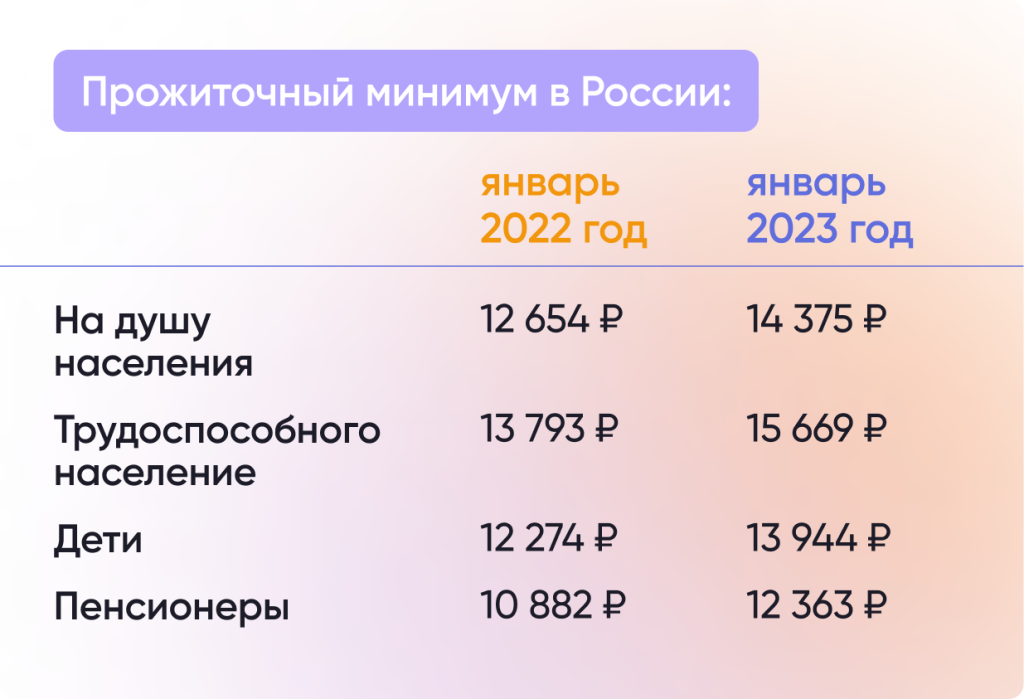 Прожиточный минимум для оформления детских Прожиточный минимум повысили до 14 375 рублей - Новости на СПРОСИ.ДОМ.РФ