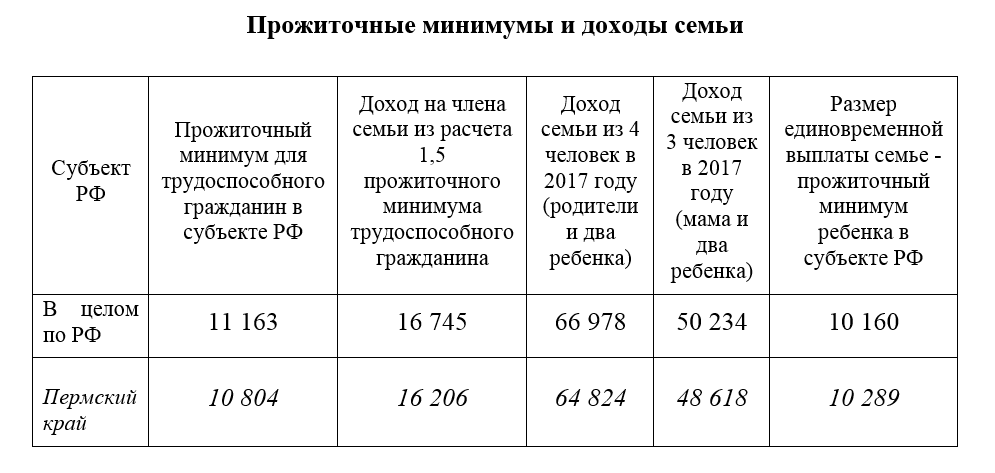 Прожиточный минимум для оформления детских Картинки ПРОЖИТОЧНЫЙ МИНИМУМ СПБ ДЛЯ ПОСОБИЙ