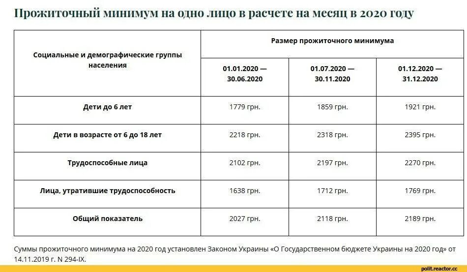 Прожиточный минимум для оформления детских Картинки КАКОЙ РАЗМЕР ПРОЖИТОЧНОГО МИНИМУМА В 2024 ГОДУ