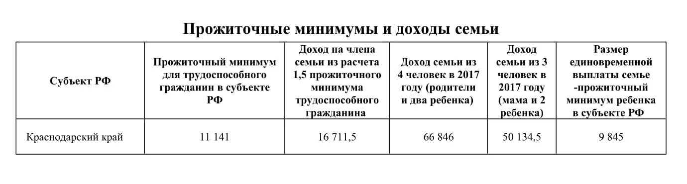 Прожиточный минимум для оформления детских Ежемесячная выплата из материнского (семейного) капитала на второго ребенка, род