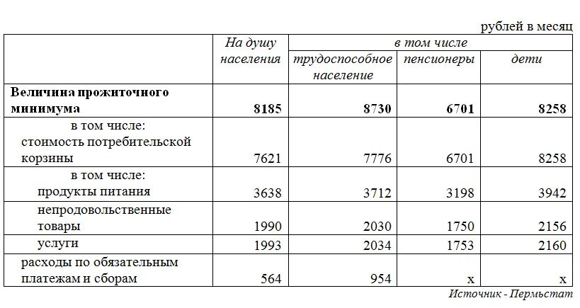 Прожиточный минимум для оформления детских Прожиточный минимум в Пермском крае вырос на 14,3